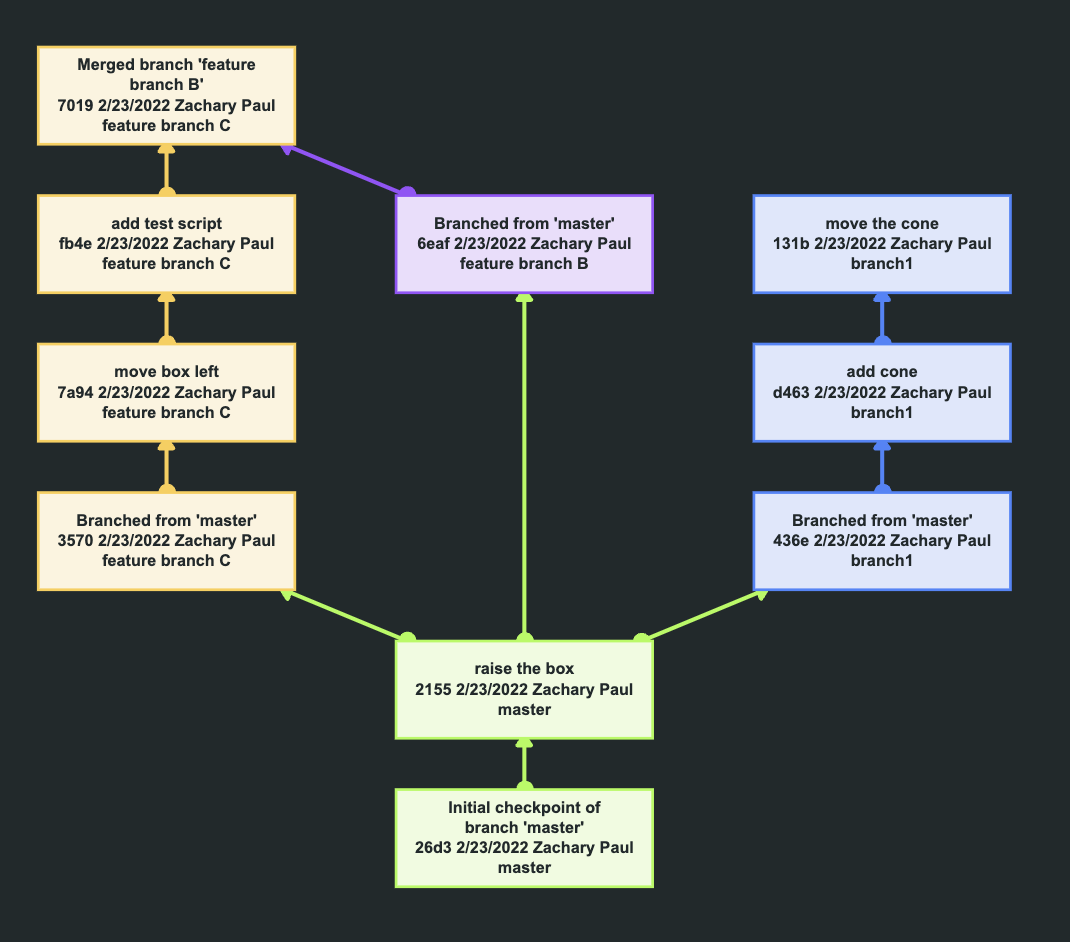 Version Control Graph